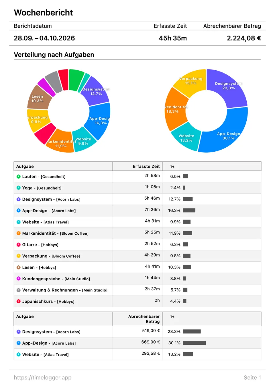 Wöchentlicher PDF-Bericht mit erfasster Zeit, abrechenbarem Betrag und Diagrammen zur Verteilung