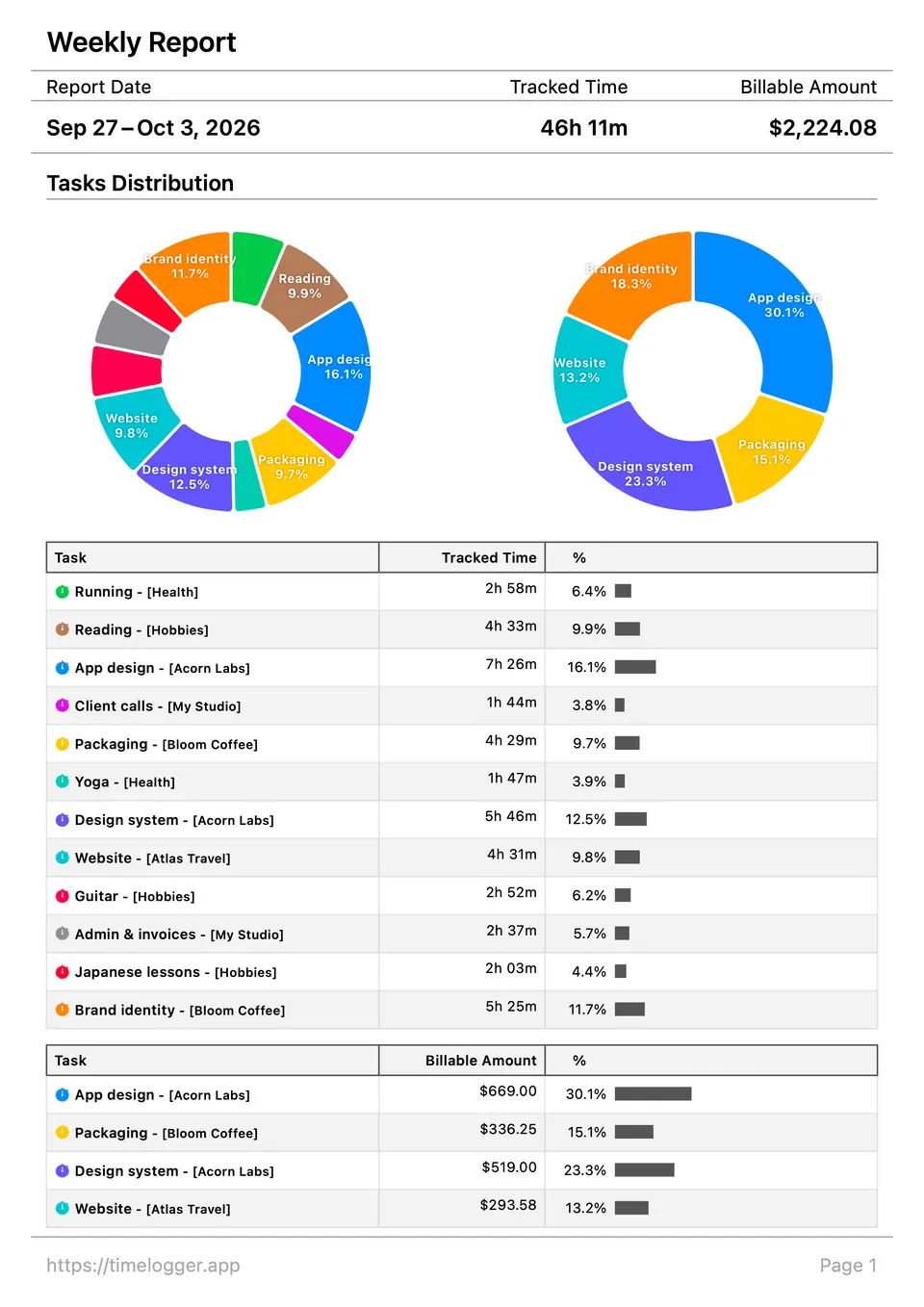 PDF weekly report with tracked time, billable amount and charts of activity distribution