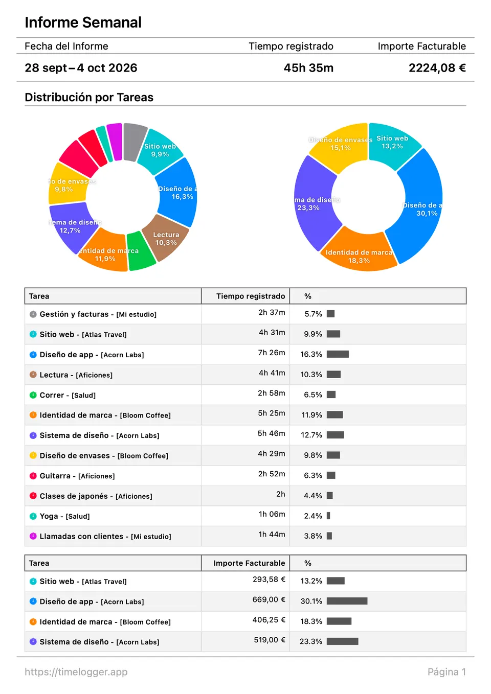 Informe PDF semanal con el tiempo registrado, el importe facturable y gráficos de reparto de la actividad