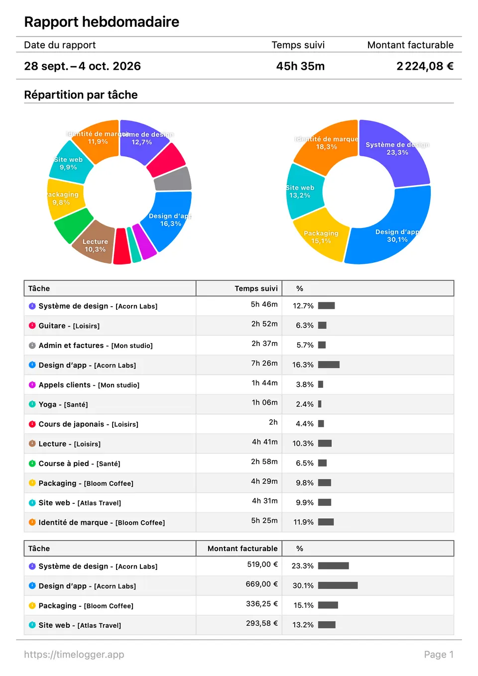 Rapport PDF hebdomadaire avec le temps suivi, le montant facturable et des graphiques de répartition de l’activité