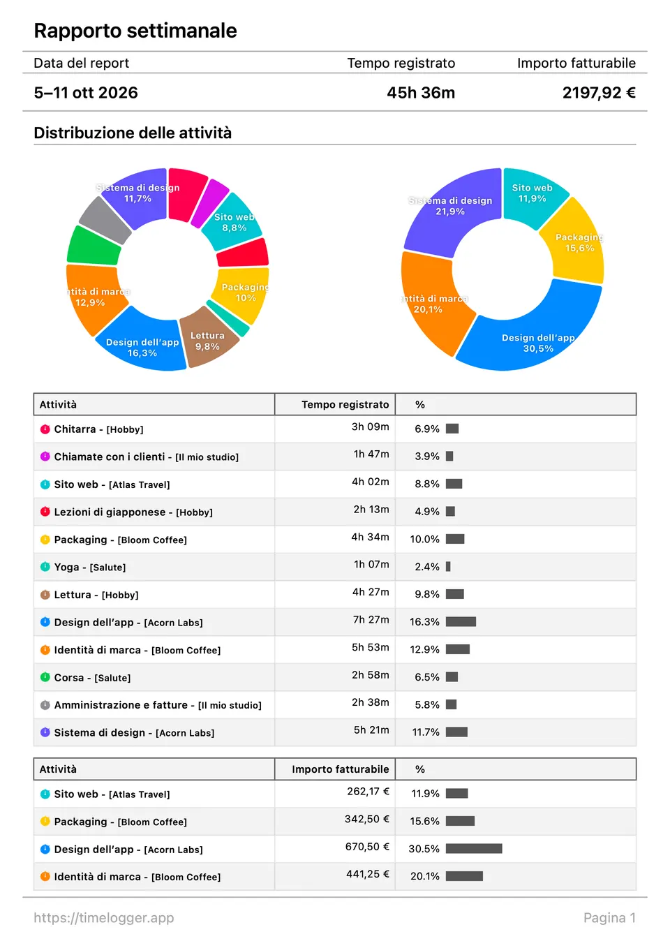 Report PDF settimanale con il tempo registrato, l’importo fatturabile e grafici della distribuzione
