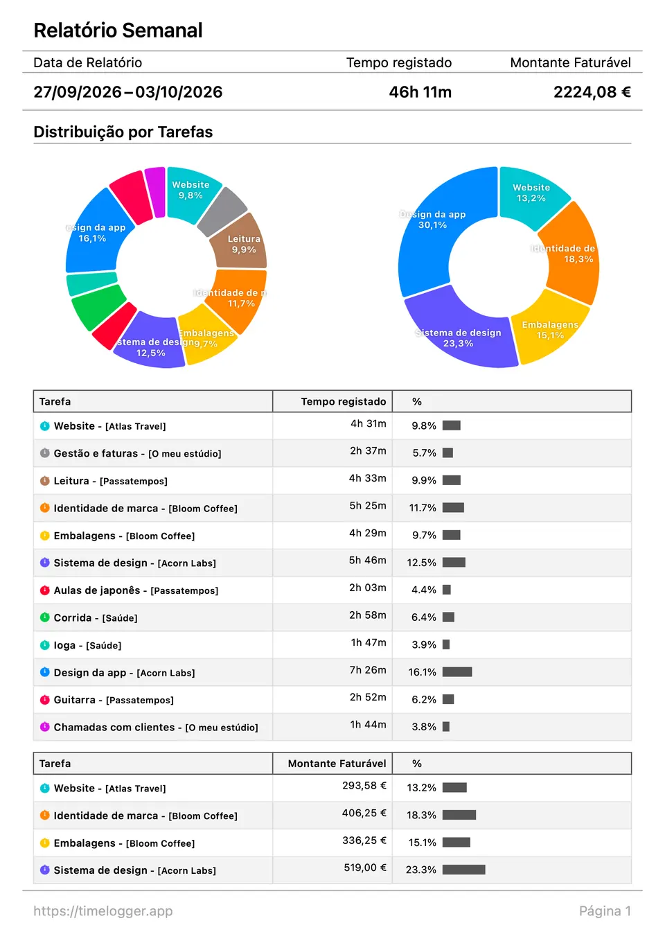 Relatório PDF semanal com o tempo registado, o montante faturável e gráficos da distribuição da atividade